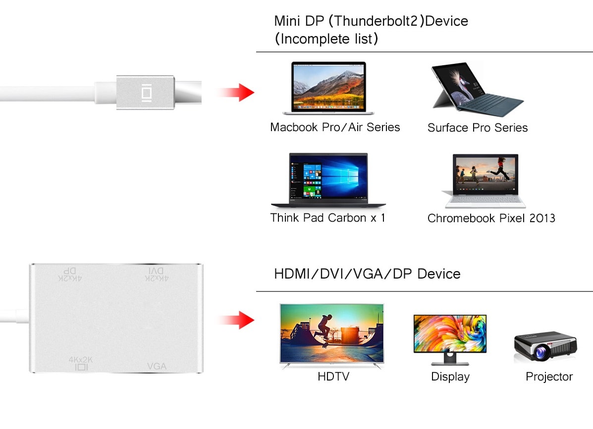 Адаптер 4в1 Mini Displayport в HDMI, VGA, DVI, Displayport 4K